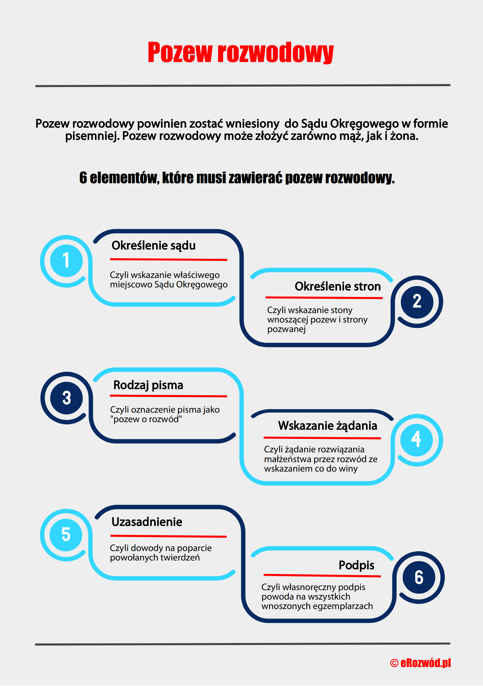 Istotne elementy pozwu rozwodowego. Jak napisać pozew rozwodowy? Co musi znaleźć się w pozwie rozwodowym? Niezbędne elementy pozwu rozwodowego. Aby sąd mógł orzec rozwód jeden z małżonków musi wnieść do sądu pozew rozwodowy.  Pozew rozwodowy powinien zostać złożony w formie pisemnej w wydziale cywilnym w sądzie okręgowym. O rozwodzie sąd orzeka na żądanie małżonka. Osoba wnosząca pozew rozwodowy nazywana jest powodem, zaś jej małżonek pozwanym.