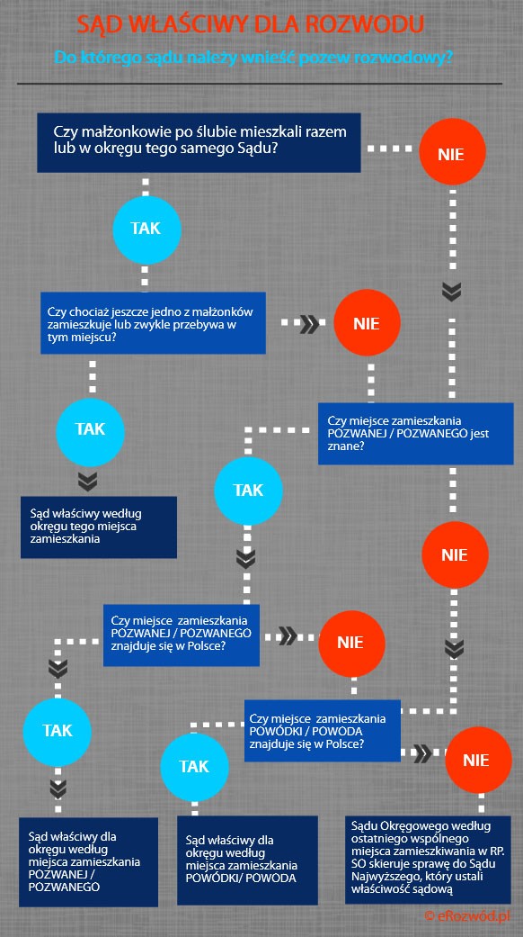 Do którego sądu mam wnieść pozew rozwodowy? Do jakiego Sądu Okręgowego należy skierować pozew rozwodowy? Sąd właściwy dla rozwodu. Sąd Okręgowy w okręgu którego małżonkowie mieli ostatnie miejsce zamieszkania, jeżeli choć jedno z nich w tym okręgu jeszcze ma miejsce zamieszkania lub zwykłego pobytu. Jeżeli małżonkowie po ślubie nie mieszkali razem lub żadne z nich już w tym miejscu nie mieszka  wyłącznie właściwy jest sąd miejsca zamieszkania strony pozwanej. Jeżeli miejsce zamieszkania lub pobytu pozwanego jest nie znane lub znajduje się za granicą – pozew należy skierować do sądu według miejsca zamieszkania powoda.